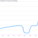 Image for article titled The US Fed had a greater profit than Apple and Exxon combined last year